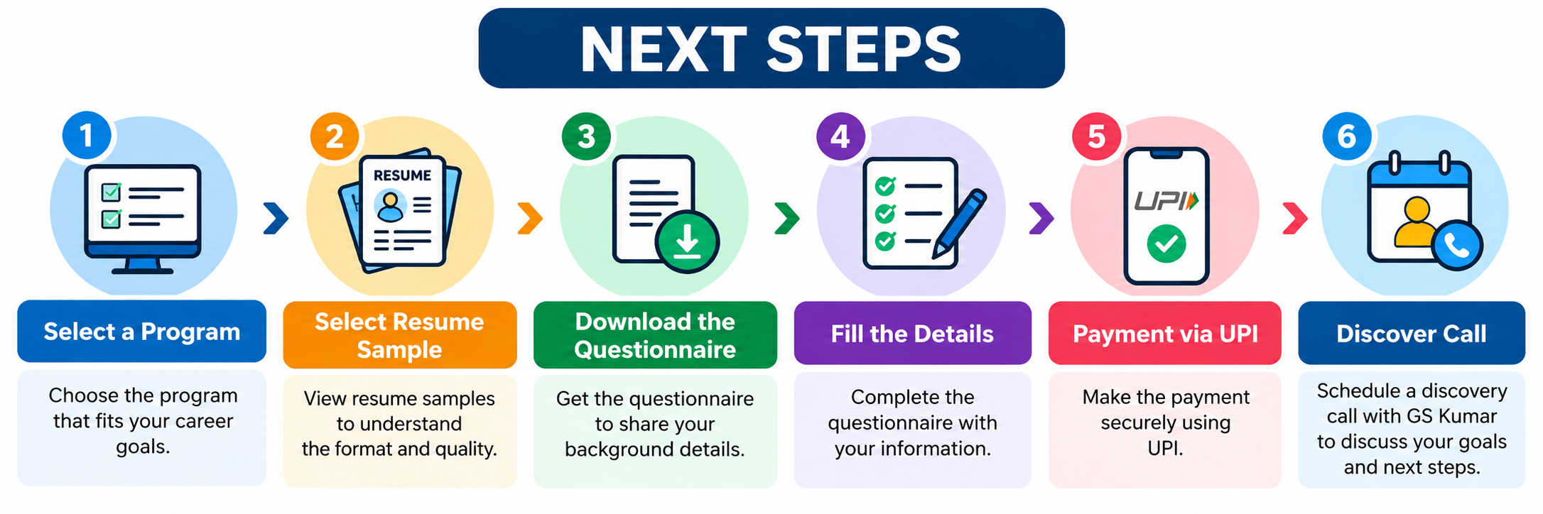Next steps: 1. Select a Program: Choose the program that fits your career goals. 2. Select Resume Sample: View resume samples to understand the format and quality. 3. Download the Questionnaire: Get the questionnaire to share your background details. 4. Fill the Details: Complete the questionnaire with your information. 5. Payment via UPI: Make the payment securely using UPI. 6. Discovery Call: Schedule a discovery call with GS Kumar to discuss your goals and next steps.
